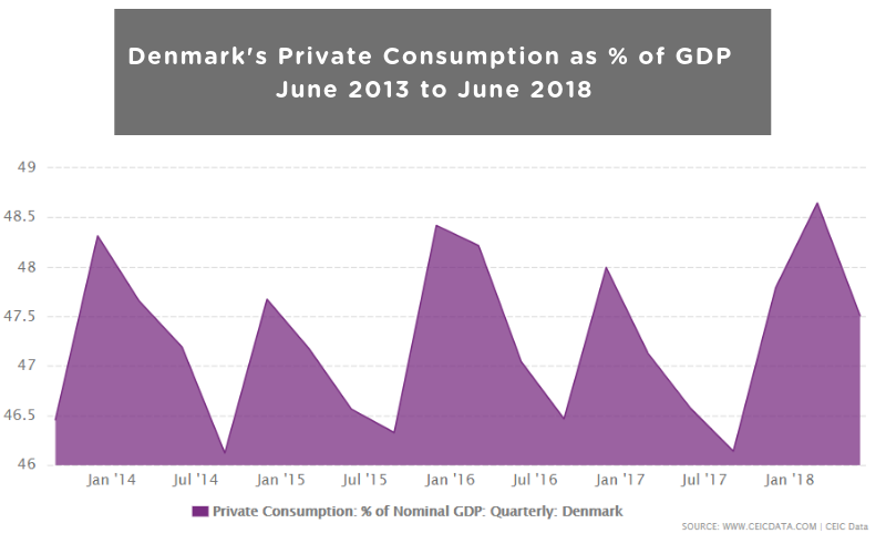 Denmark's Private Consumption as % of GDP June 2013 to June 2018