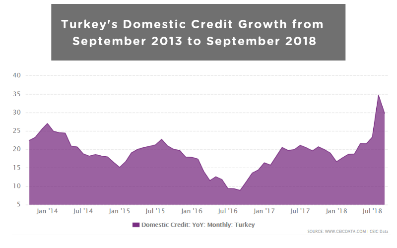 Turkey's Domestic Credit Growth from September 2013 to September 2018