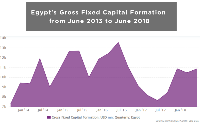 Egypt's Gross Fixed Capital Formation from June 2013 to June 2018