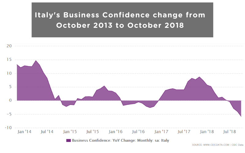 Italy's Business Confidence change from October 2013 to October 2018