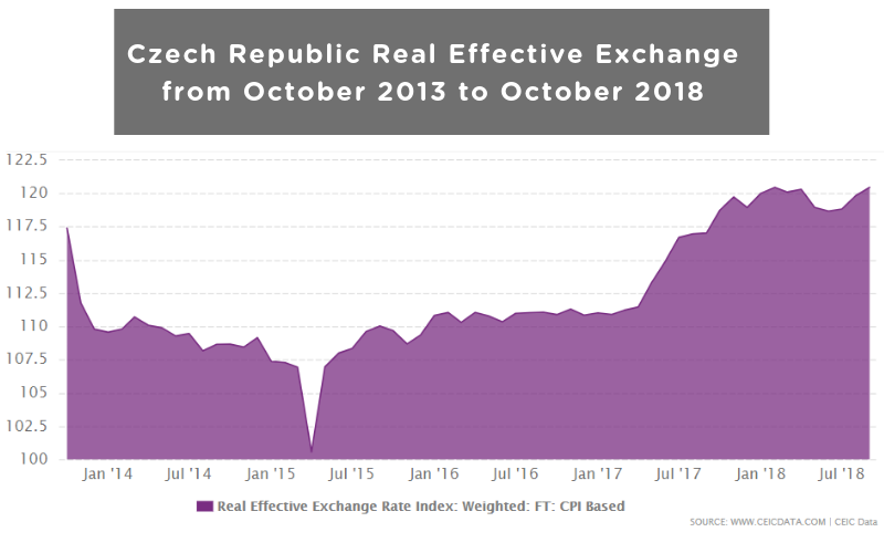 Czech Republic Real Effective Exchange from October 2013 to October 2018