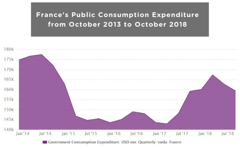 France's Public Consumption Expenditure from October 2013 to October 2018