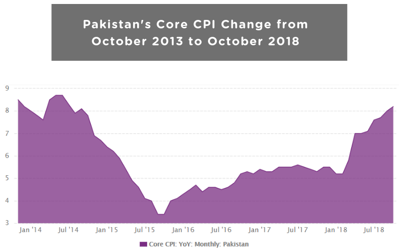 Pakistan's Core CPI Change from October 2013 to October 2018