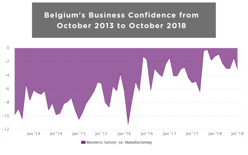 Belgium's Business Confidence from October 2013 to October 2018