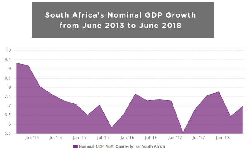 South Africa's Nominal GDP Growth from June 2013 to June 2018