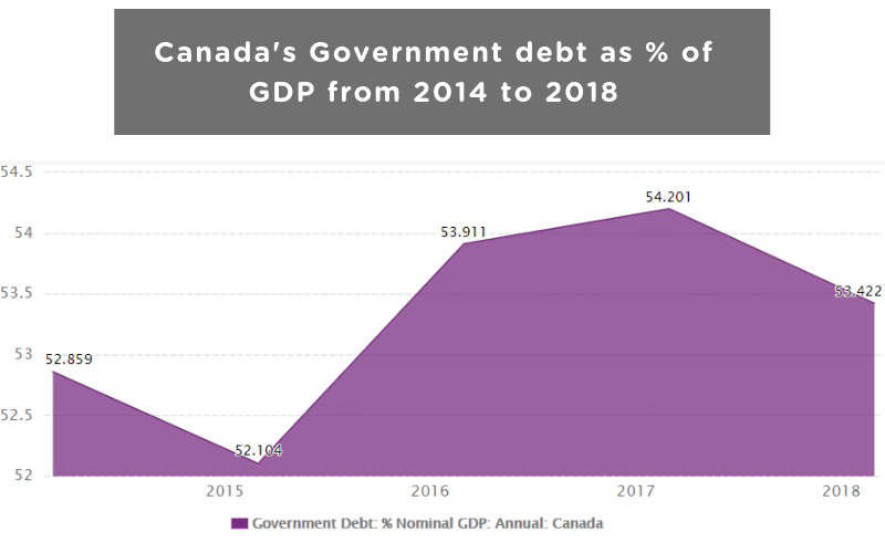 Canada's Government debt as % of GDP from 2014 to 2018
