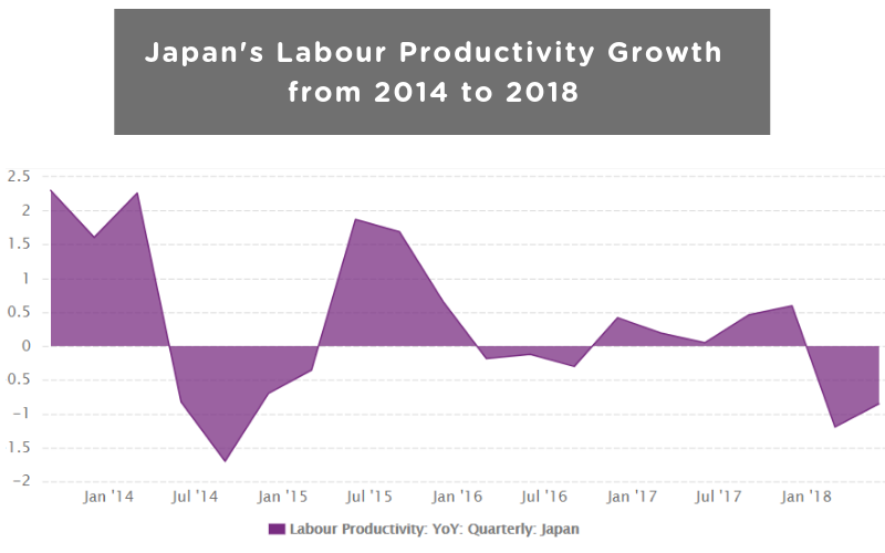 Japan's Labour Productivity Growth from 2014 to 2018