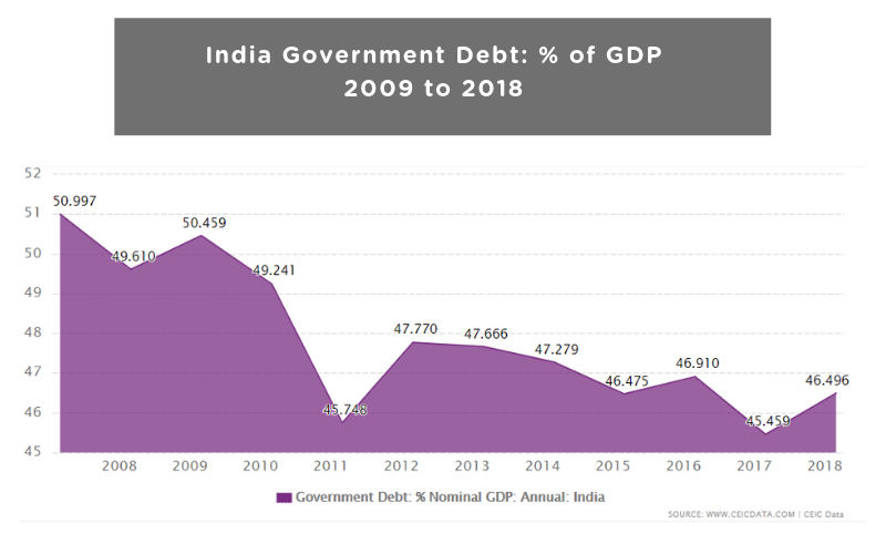 India Government Debt: % of GDP from 2009 to 2018