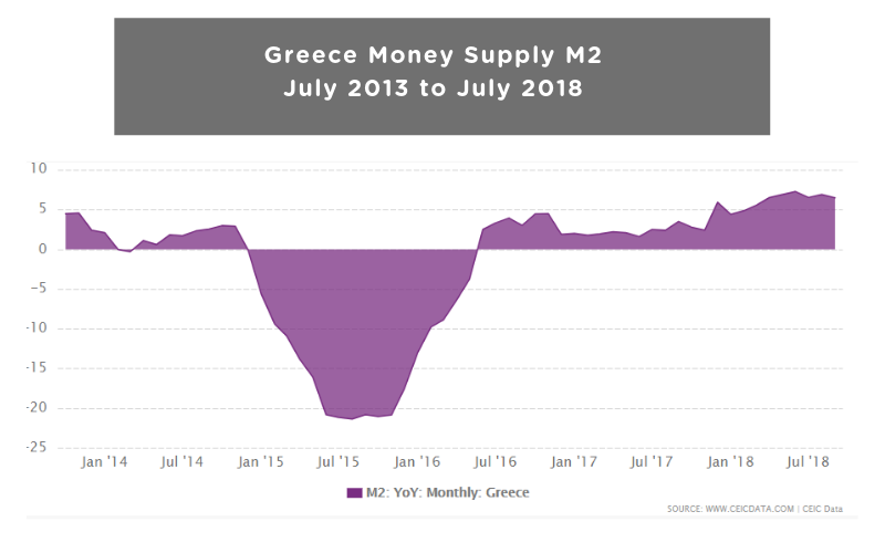 Greece Money Supply M2 from July 2013 to July 2018