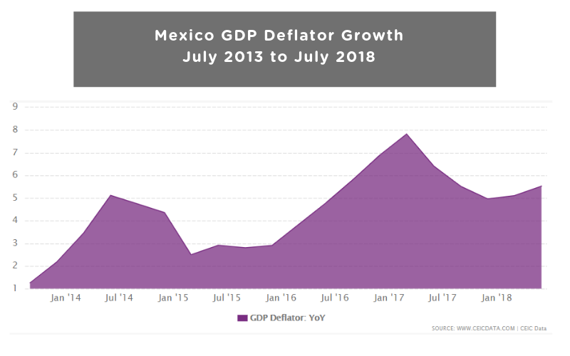 Mexico GDP Deflator Growth from July 2013 to July 2018