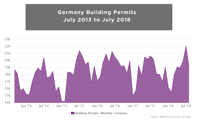 Germany Building Permits from 2013 to 2018