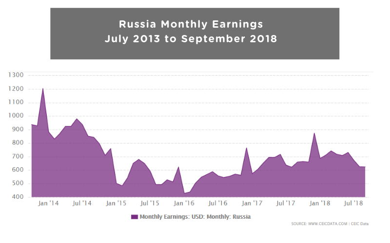 Russia Monthly Earnings from July 2013 to September 2018