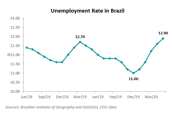 desemprego no Brasil