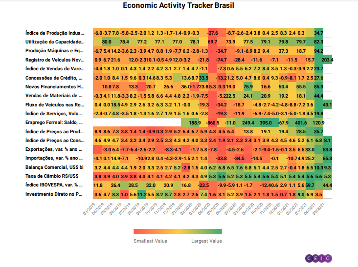 economy activity tracker Brasil