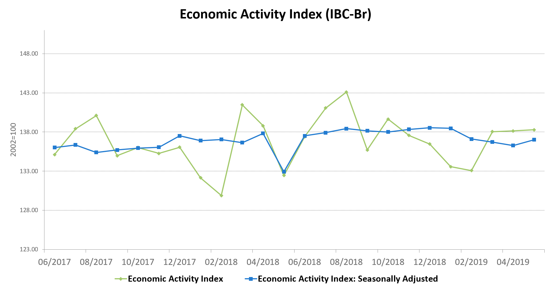 Economic activity index