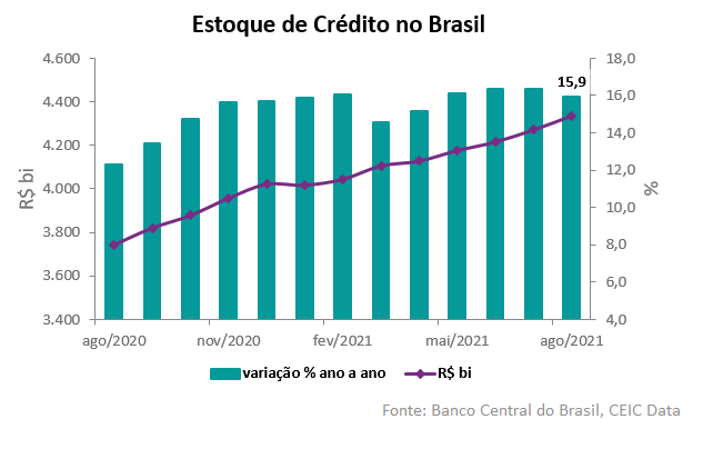 estoque de crédito brasil