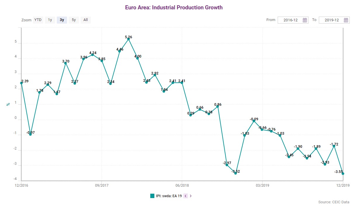 Euro Area industrial production growth up to December 2019