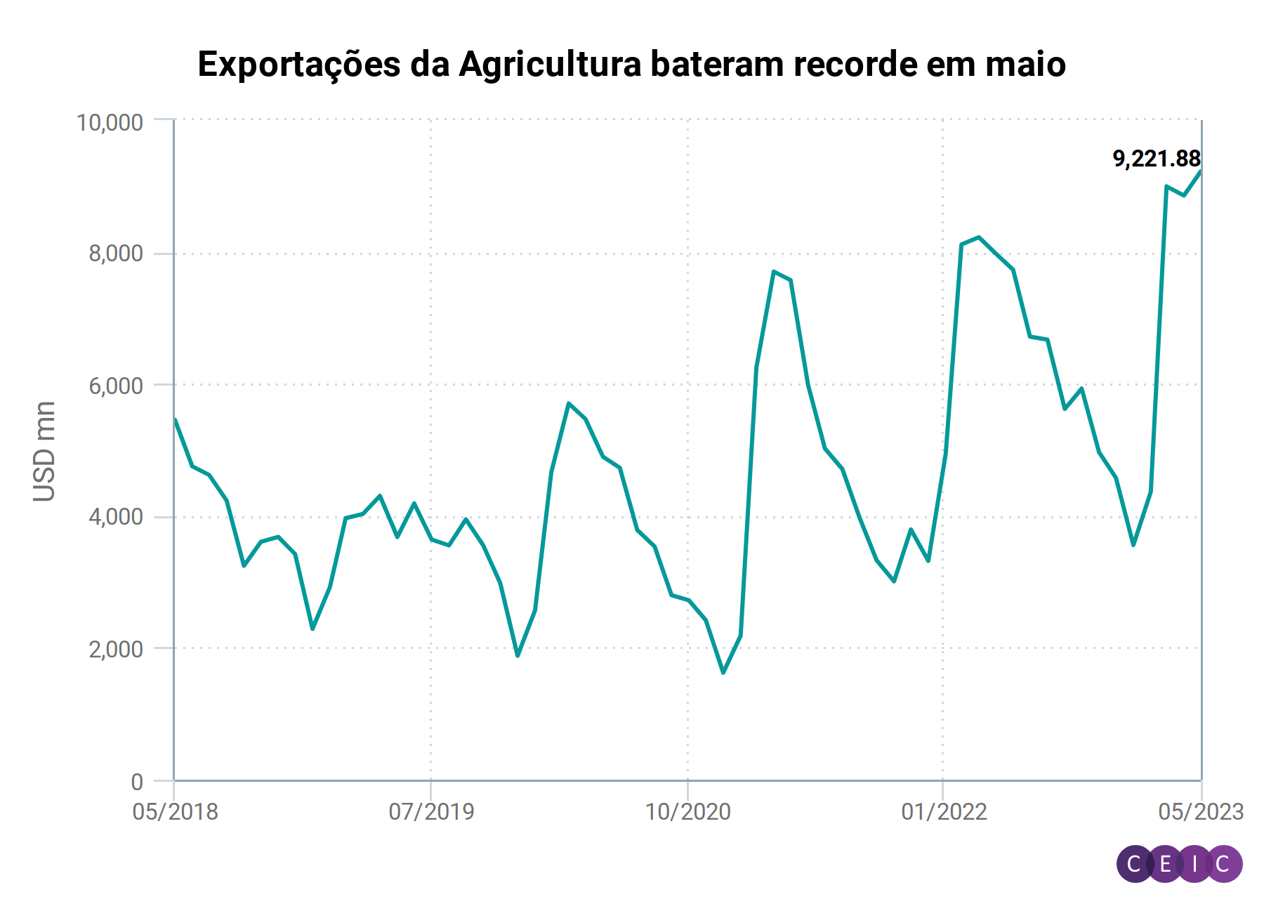 Apesar do desempenho excepcional da Agricultura, a economia brasileira deve desacelerar em 2023