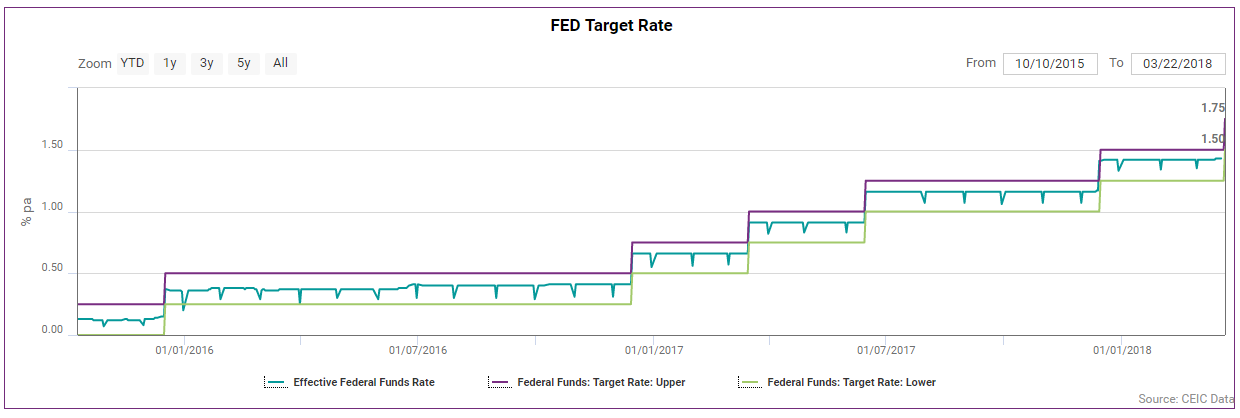 FED