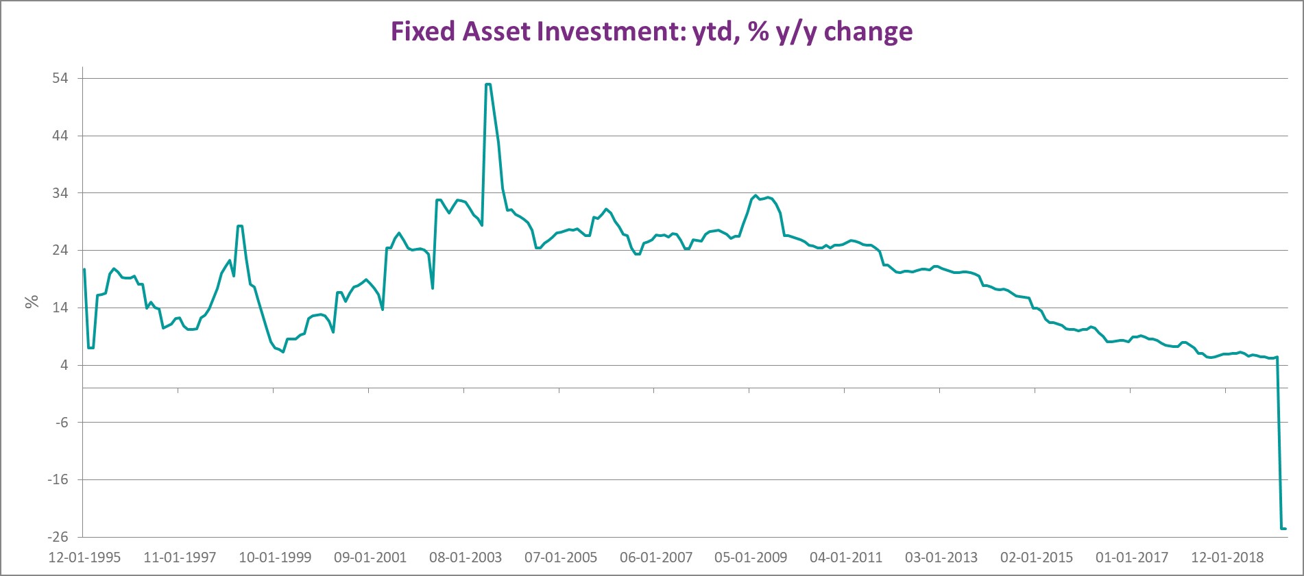 Fixed asset investment in China, from 1995 to 2020