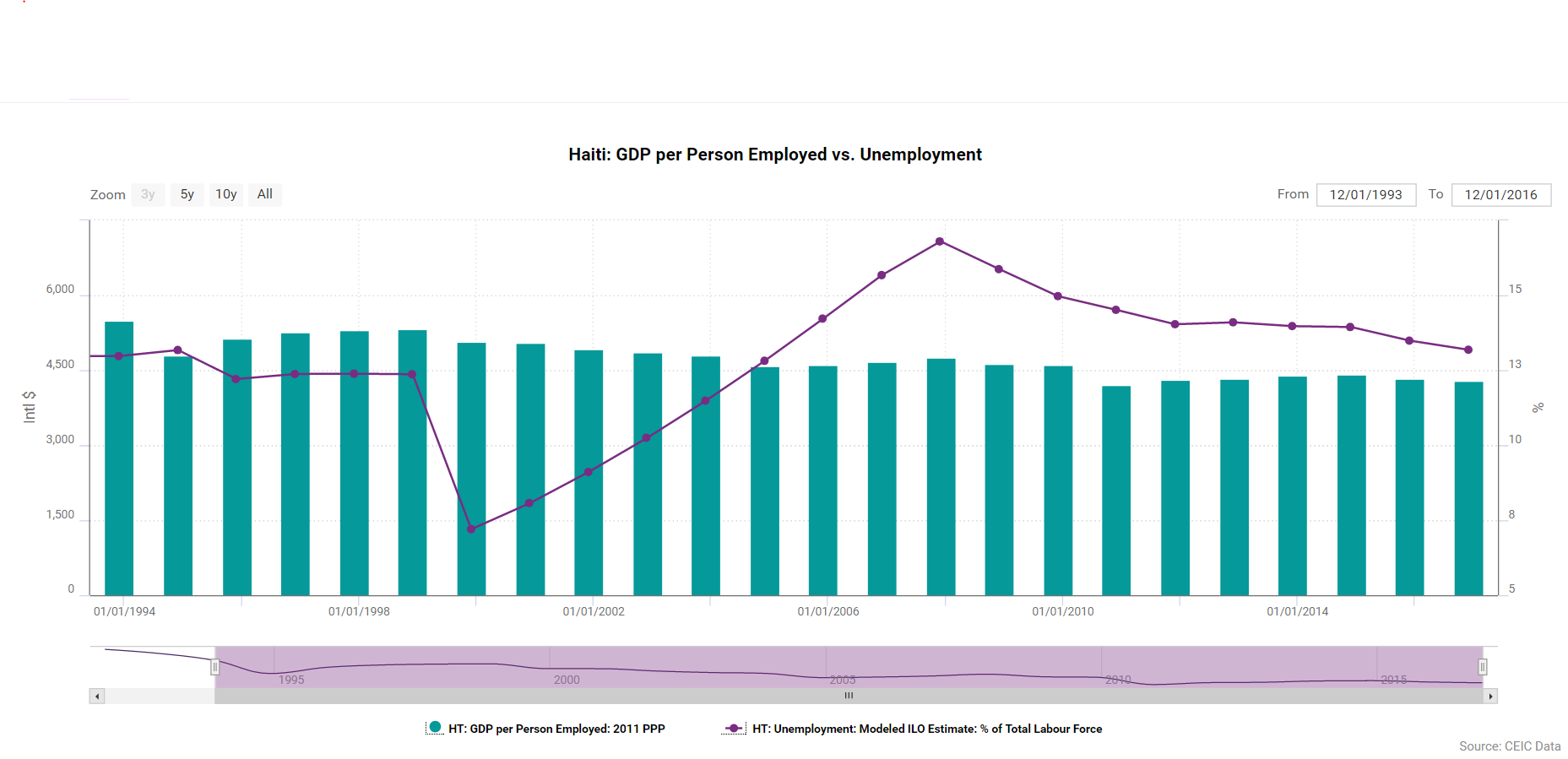 GDP per person Haiti