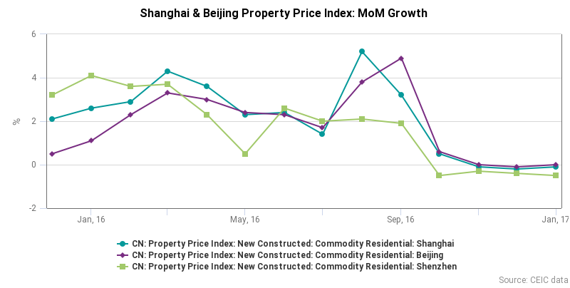 China Property Prices