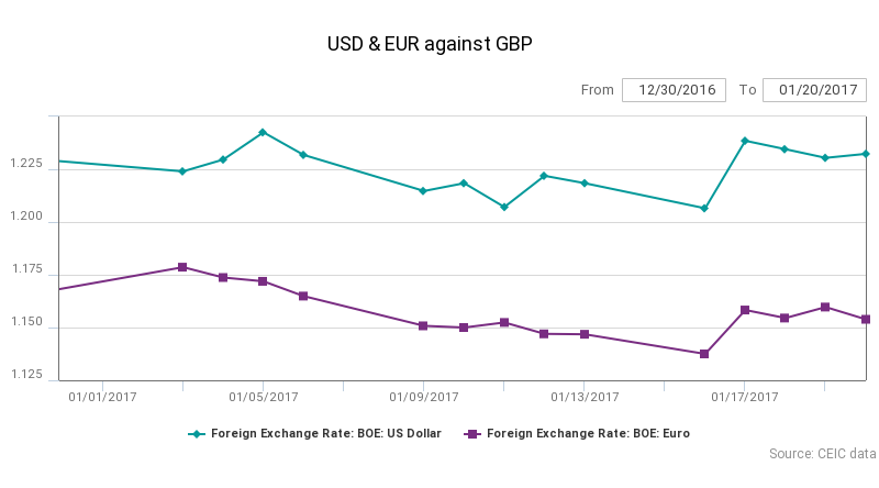 Pound against Dollar and Euro
