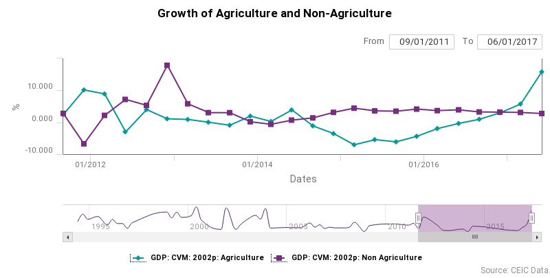 Growth of Agriculture and Non-Agriculture