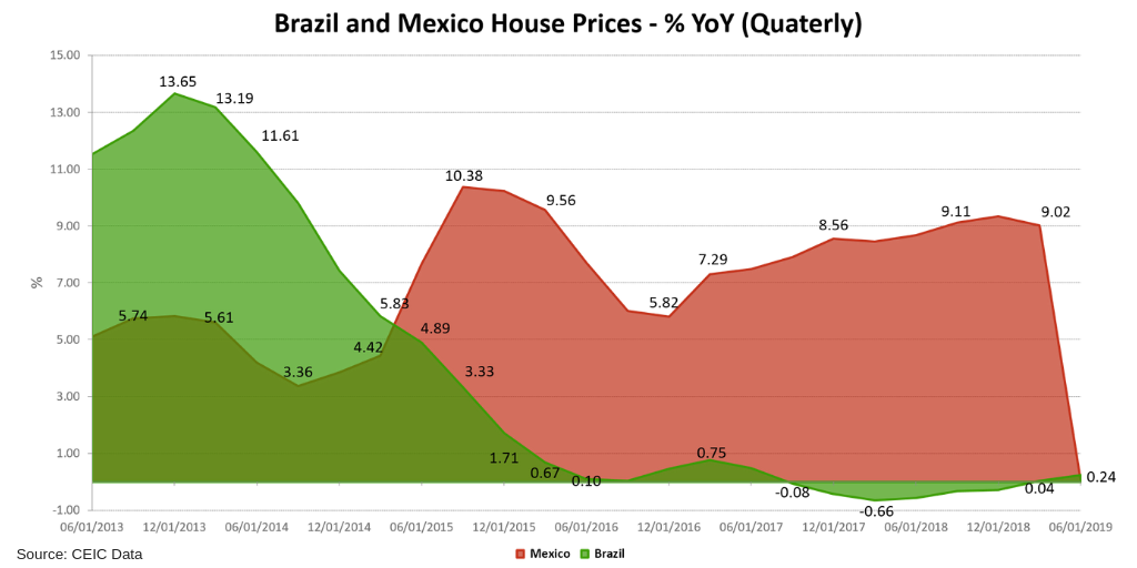 housing-Brazil-Mexico