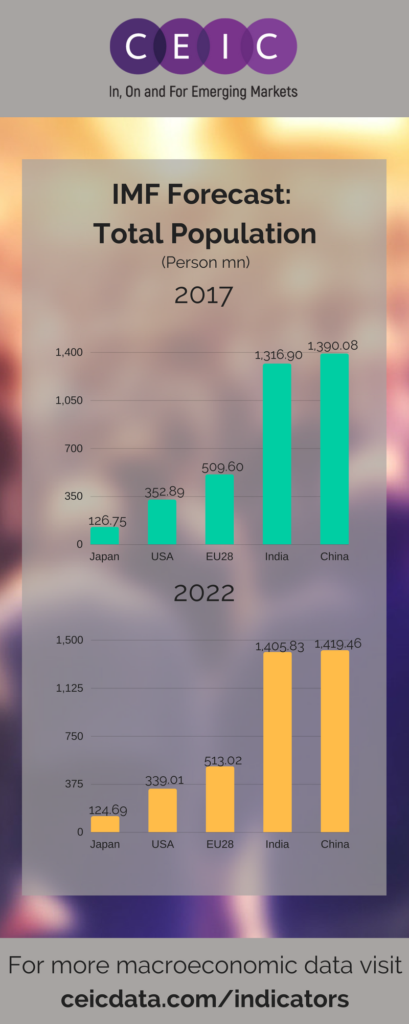 Population Forecast top economies