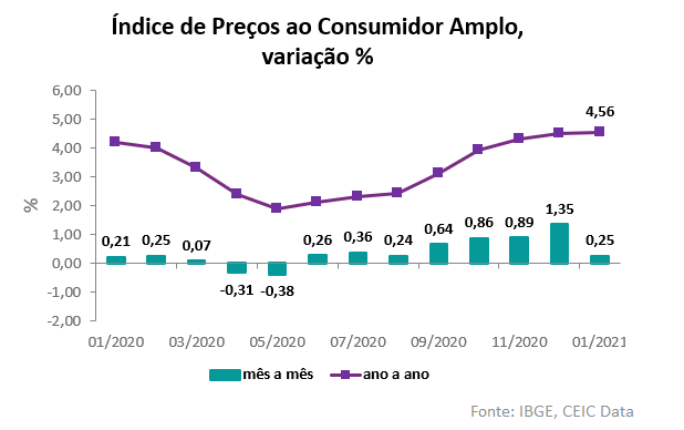 IPCA 