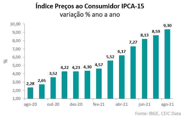 Inflação IPCA