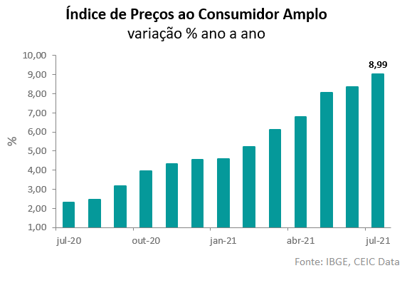 IPCA Brasil