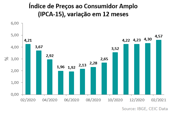 ipca fevereiro