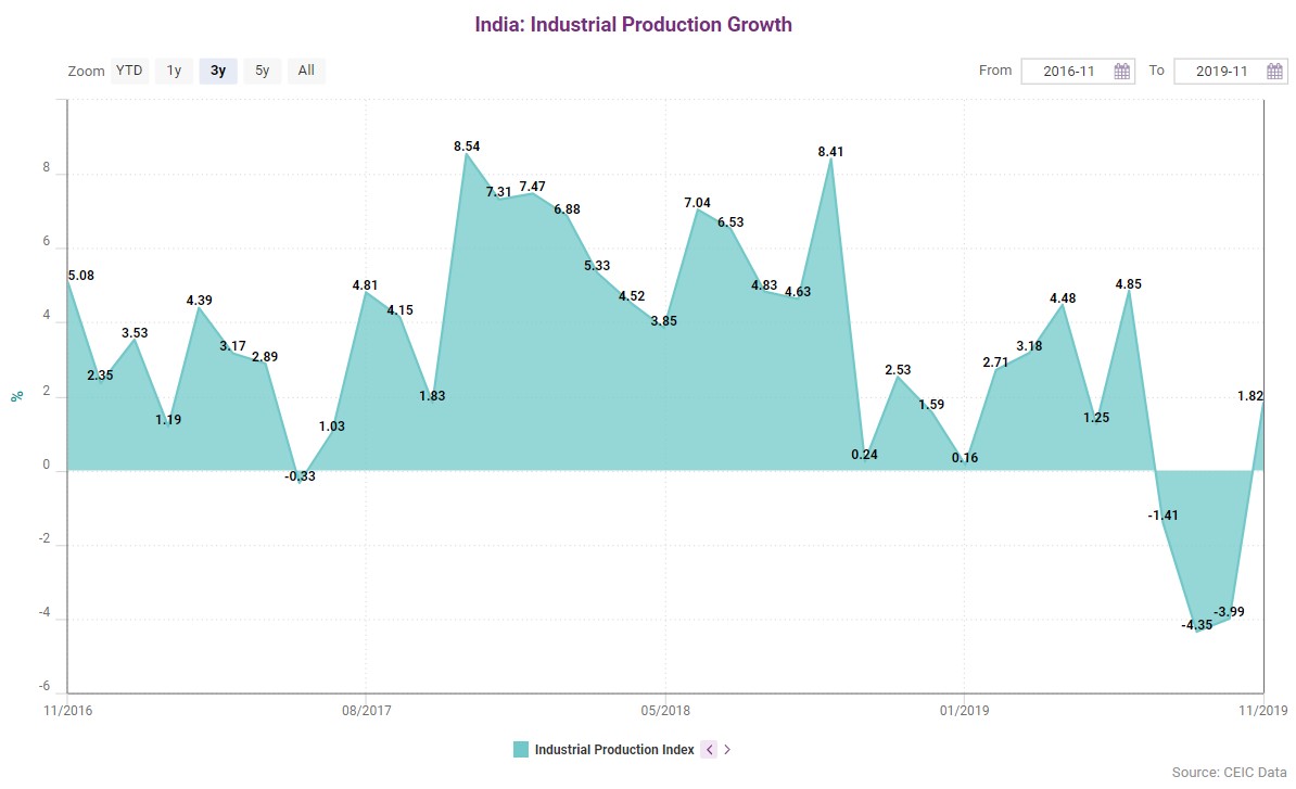 India's industrial production growth up to November 2019