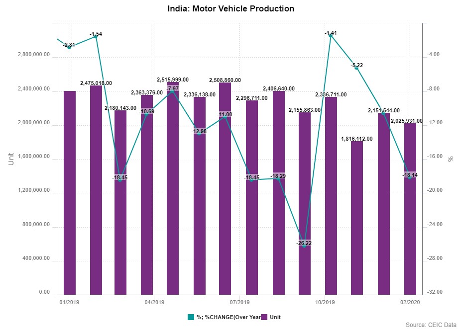 India's motor vehicle production from January 2019 to February 2020