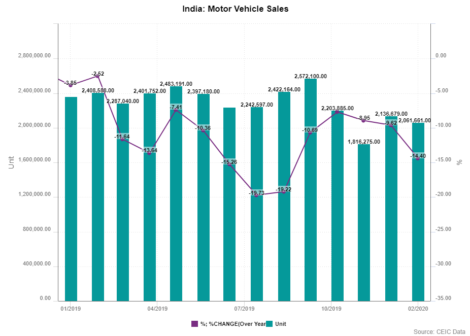 India's motor vehicle sales from January 2019 to February 2020