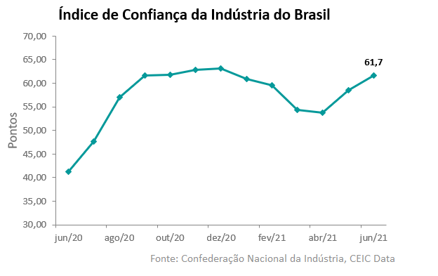 confiança do empresário industrial