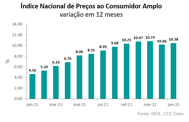 IPCA Brasil Fevereiro