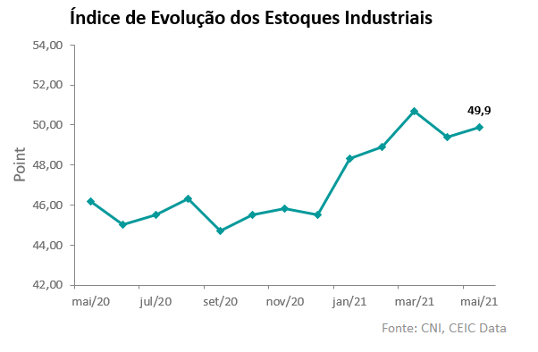 estoques industriais