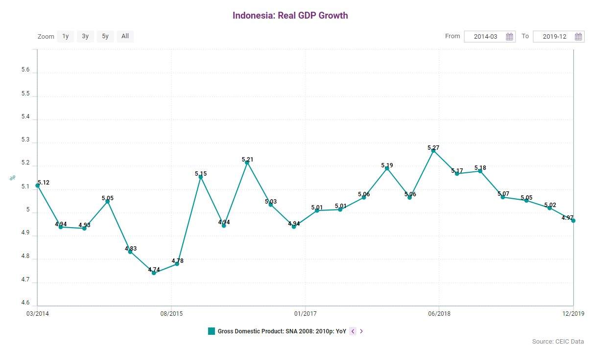 The Indonesia economy posted the lowest growth of the year 2019 in Q4 at 4.97% y/y