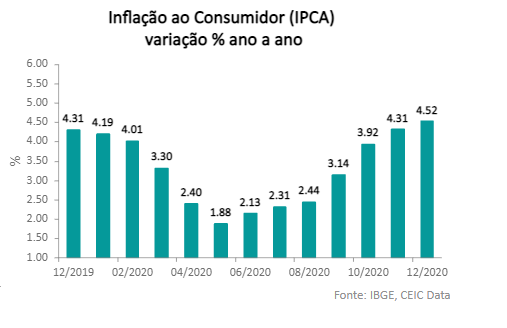 inflaçao Brasil