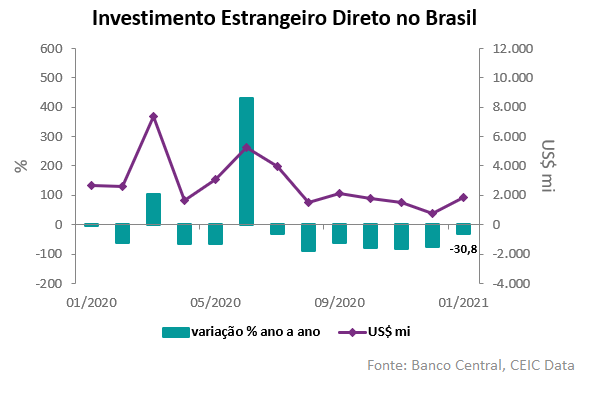 Investimento direto Brasil
