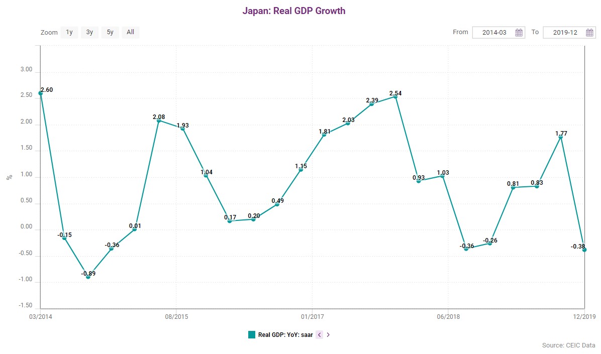 Japan’s economy declined in the fourth quarter of 2019, as the GDP shrank by 0.38% y/y