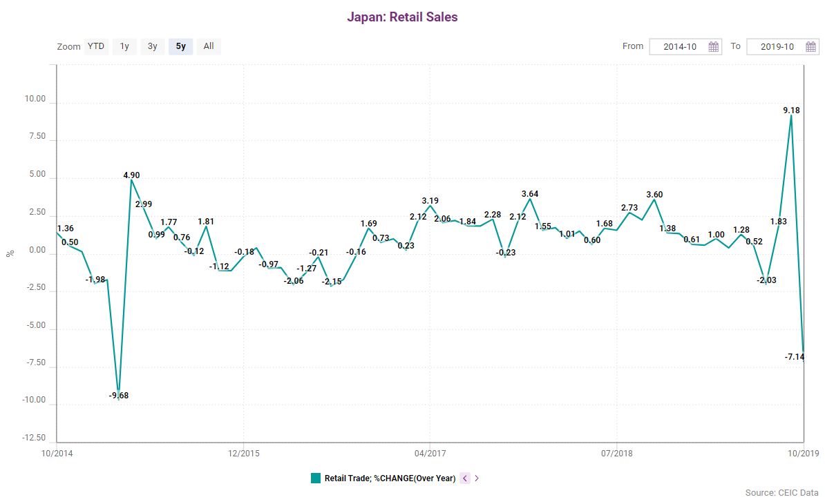 Japan retail sales from 2014 to October 2019