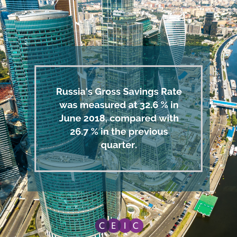 CEIC Data - Russia Gross Savings Rate