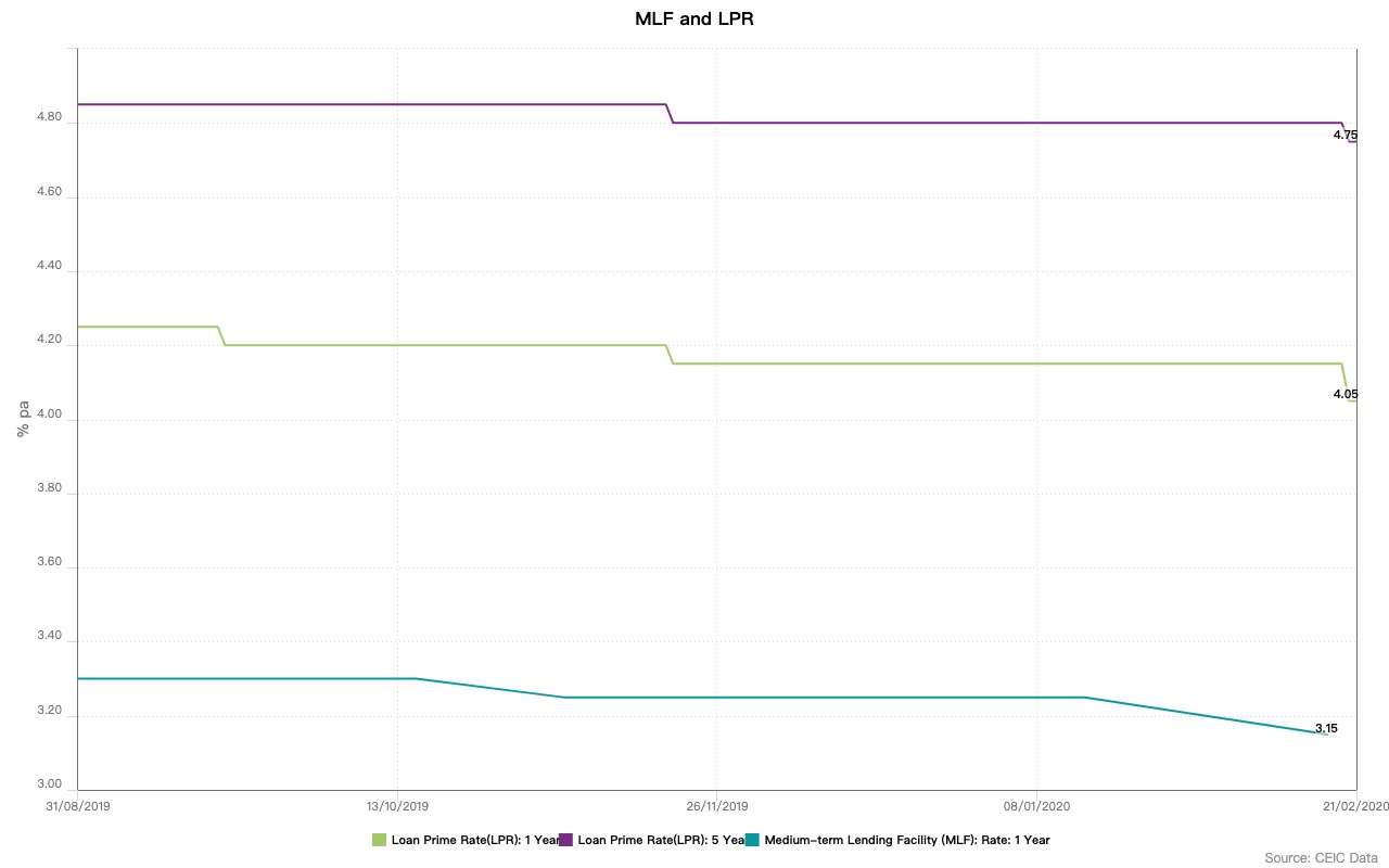 PBoC cut interest rates in a bid to cope with the negative impact of the coronavirus on business activity