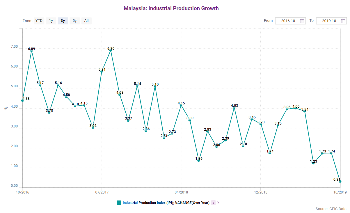 Industrial production growth has experienced a downward trend since 2017, and the October data is the weakest figure since July 2014