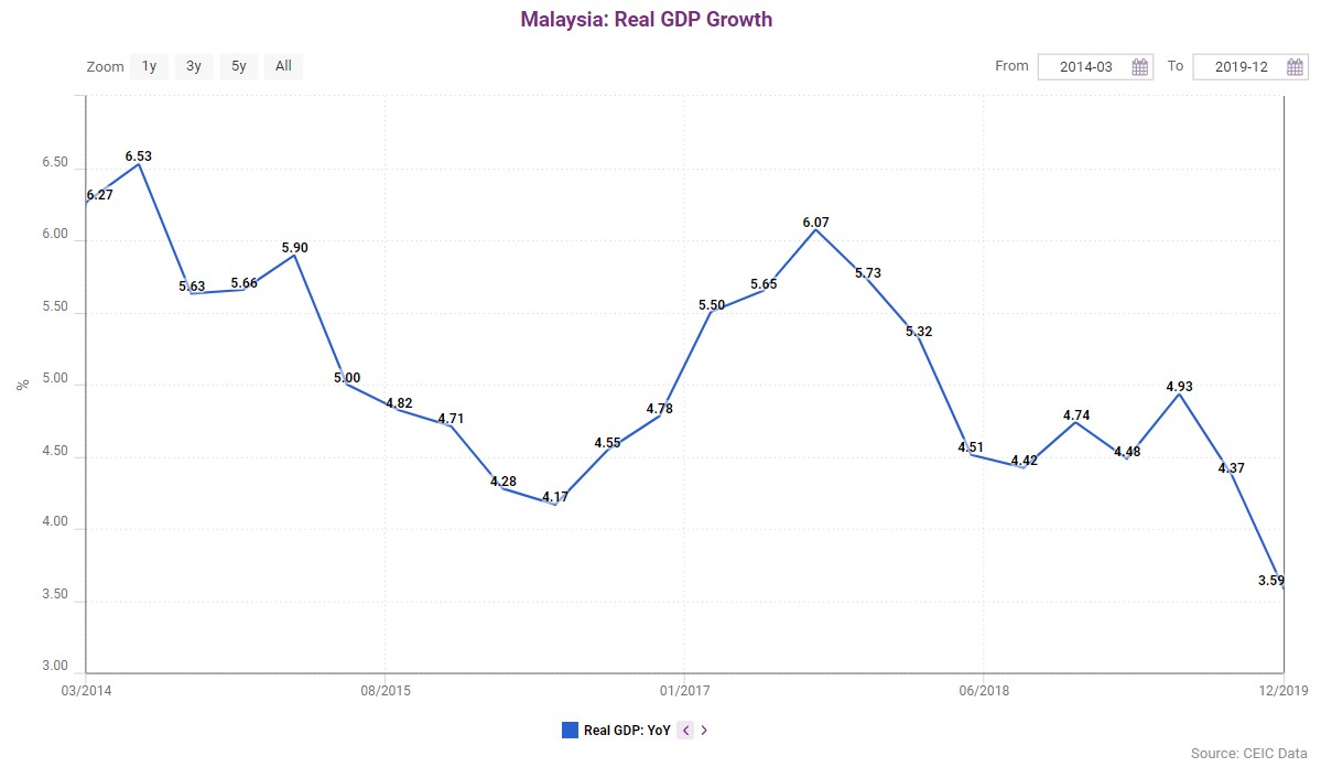 Malaysia's YoY GDP Growth from March 2014 to December 2019