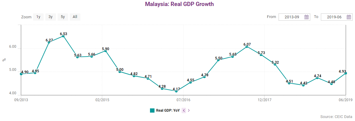 Private sector activity was the key driver of Malaysia's economic growth